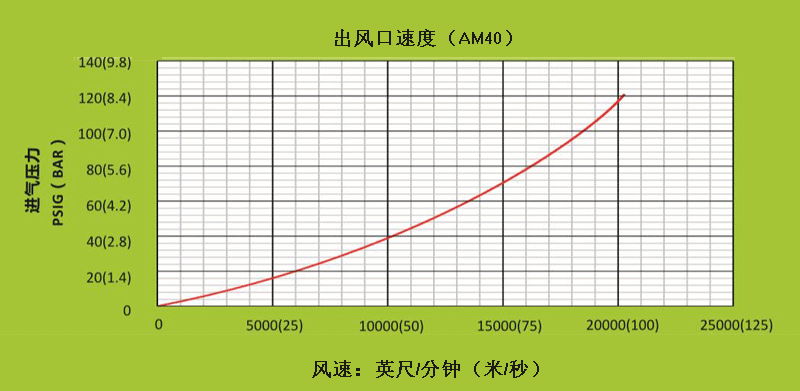 AM40不同進(jìn)氣壓下，出風(fēng)口處的風(fēng)速.gif