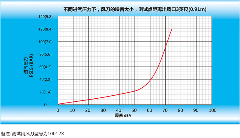 風(fēng)刀的噪音大小，測(cè)試點(diǎn)距離出風(fēng)口英尺（0.91m）.gif