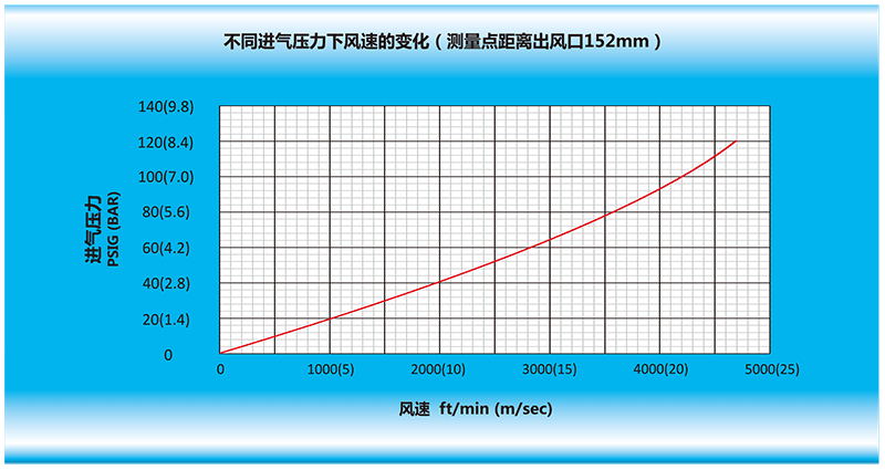風(fēng)刀在不同進(jìn)氣壓力下，風(fēng)速的變化（測(cè)量點(diǎn)距離風(fēng)刀出風(fēng)口152mm）.gif