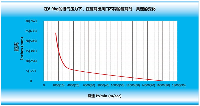 在6.9kg的進(jìn)氣壓力下，在離風(fēng)刀出風(fēng)口不同的距離時(shí)，風(fēng)速的變化.gif